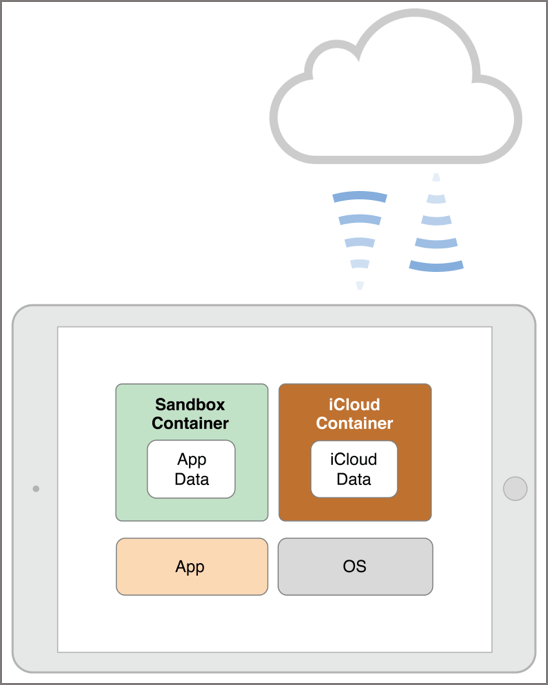 Figure 1-1  Your app’s main iCloud (ubiquity) container in context