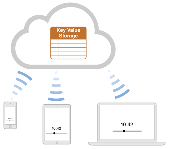 Figure 2-1  iCloud key-value storage