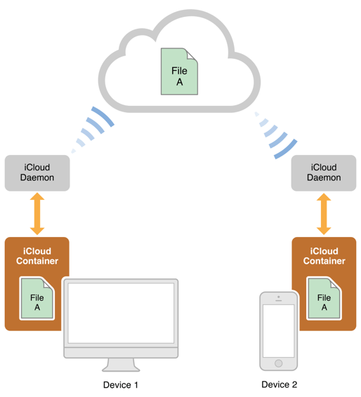 Figure 1-3  iCloud files are cached on local devices and stored in iCloud