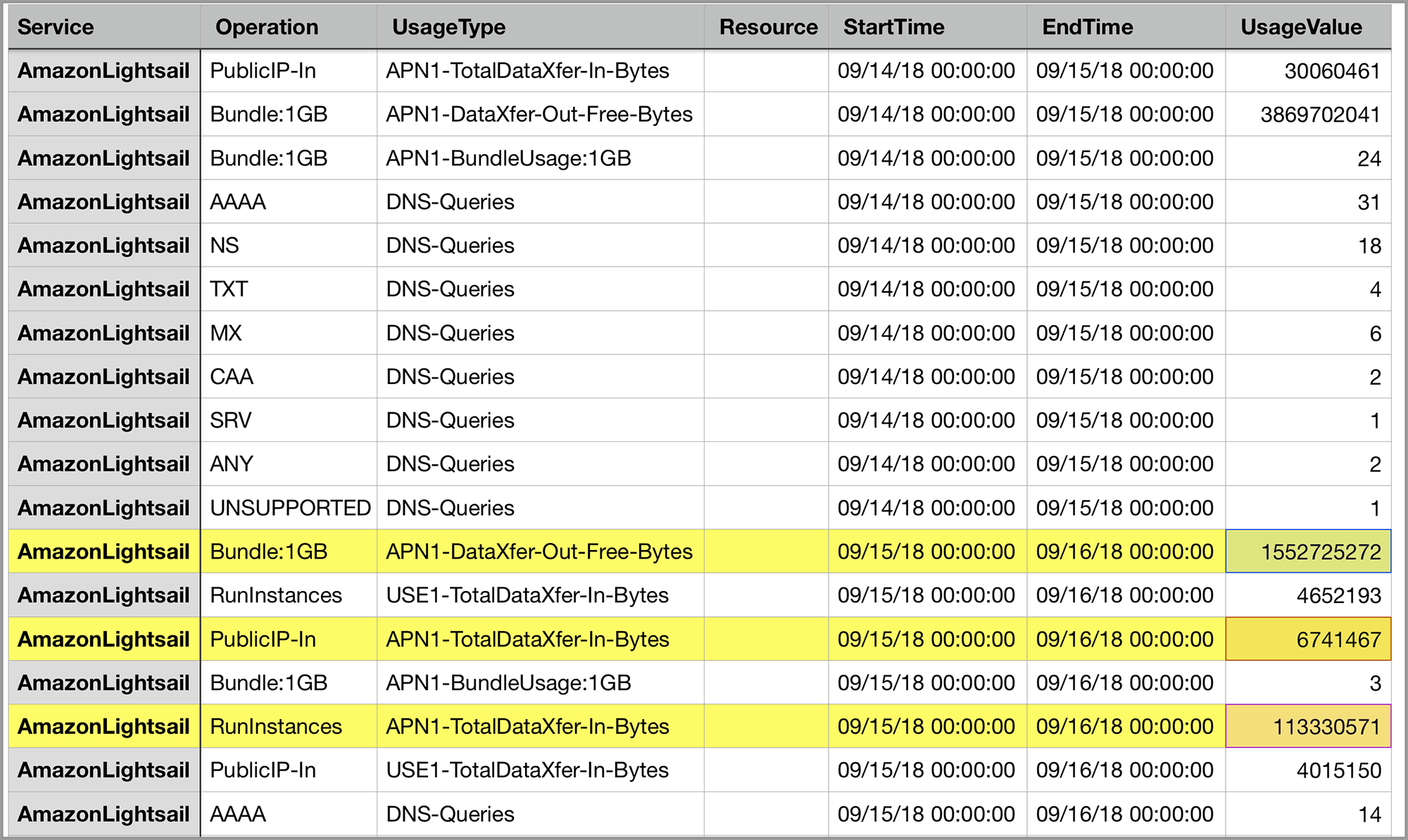 CSV 파일 내용 - 사용유형별 사용량 표